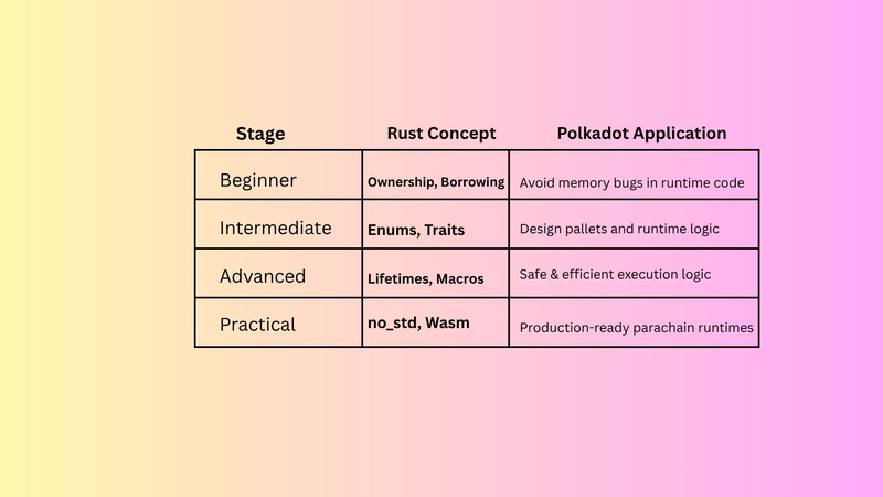 Getting Your Feet Rust-y: A Beginner’s Guide to Rust for Polkadot Devs”