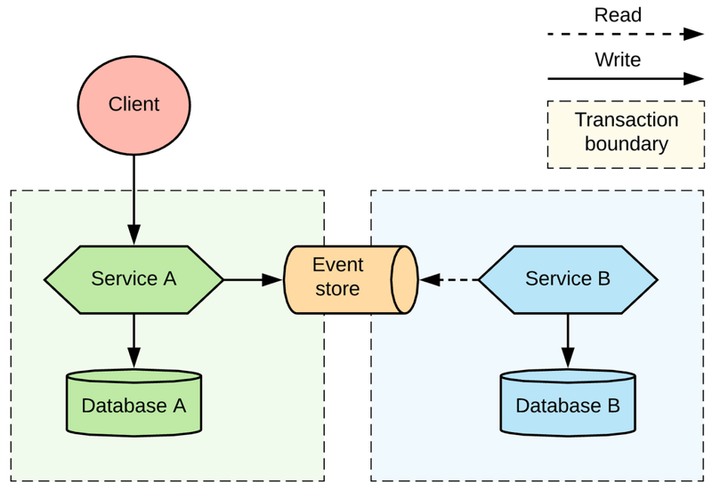 Event Sourcing