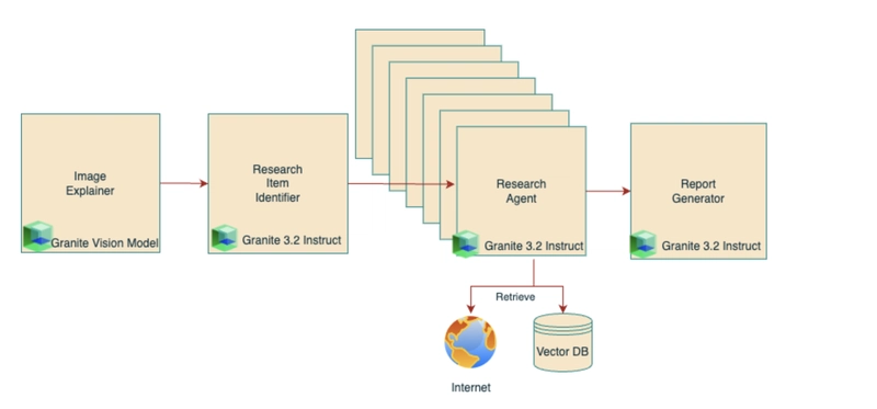 Build an AI research agent for image analysis with Granite 3.2 Reasoning and Vision models
