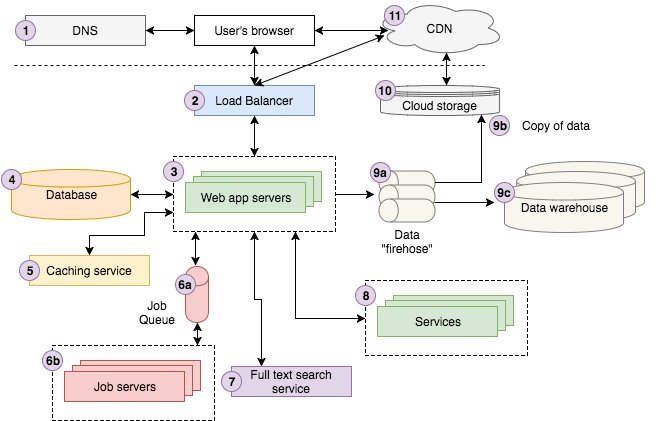 best course to learn software architecture