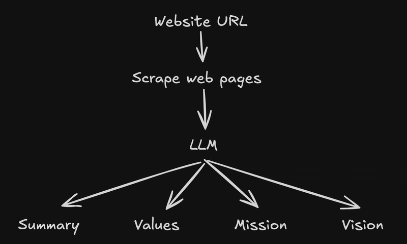 LLM Agent Architecture for Scalable Company Summaries
