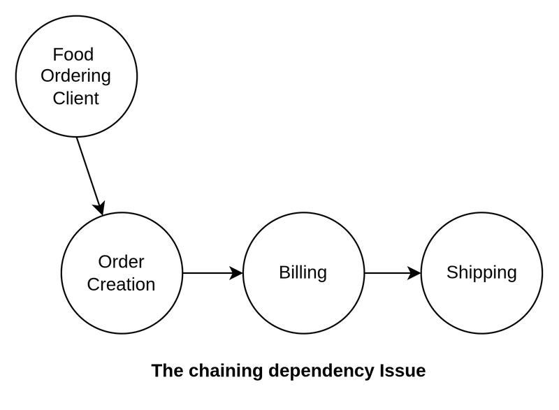 Why Functional Decomposition Leads to Bad System Design