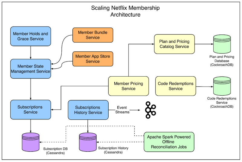 Netflix membership architecture