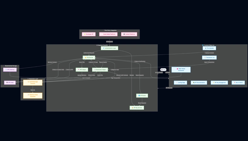 Combating Deepfakes: Building a Decentralized Content Authentication System