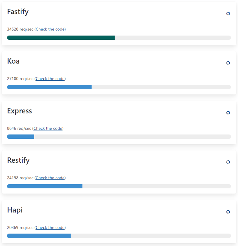 Benchmark on the website Fastify.io