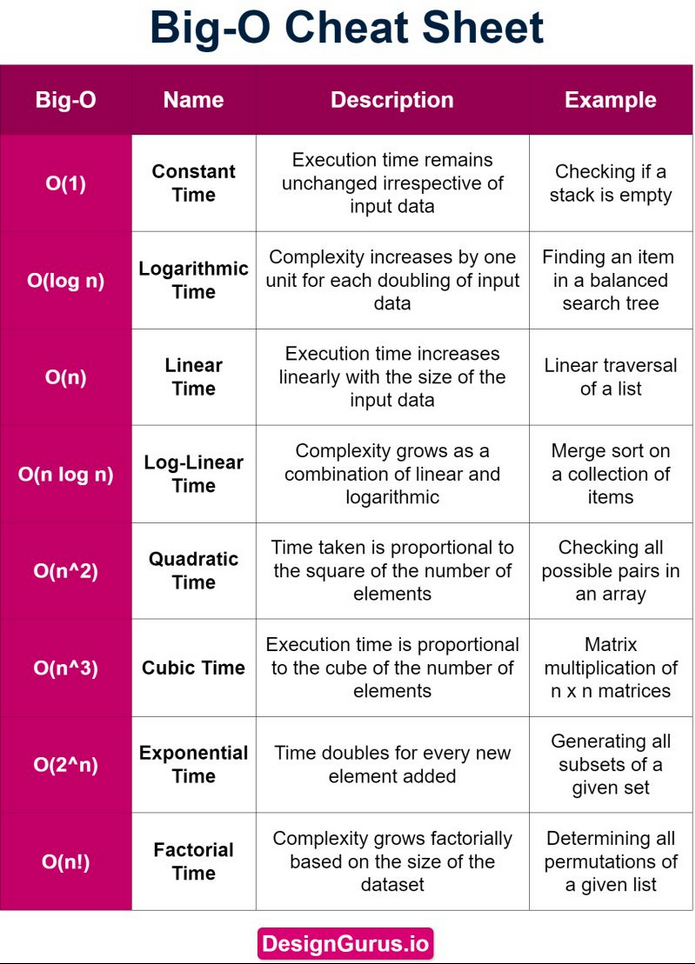 Big (O) notation cheat sheet