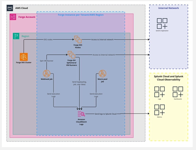 ForgeMT Control Plane integration with Splunk Cloud