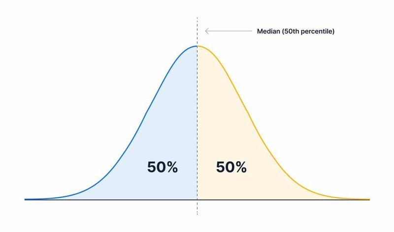 A normal distribution with the median/50th percentile depicted.