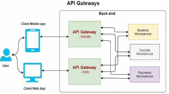 API Gateway