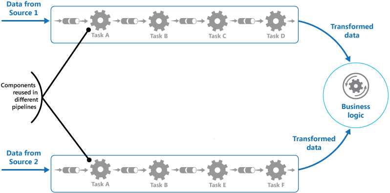 Pipes and Filters Pattern