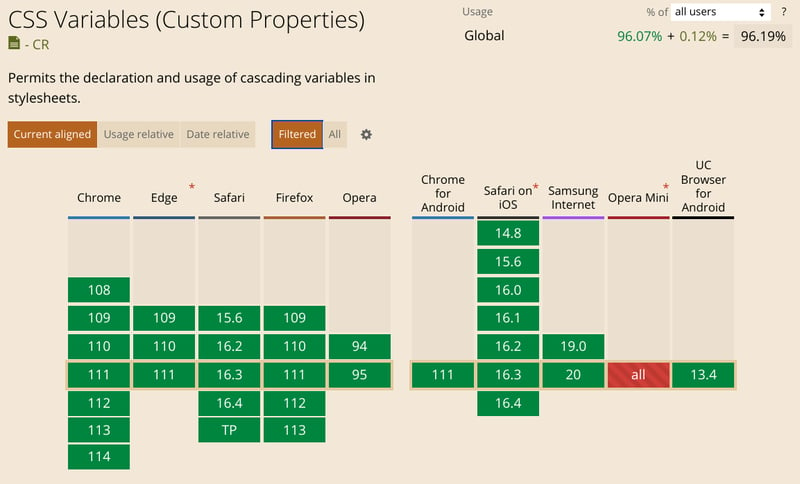 CanIUse.com screenshot: global 96.19% support for CSS Variables (Custom Properties) except for Opera Mini (and Internet Explorer, filtered out after its official obsoletion