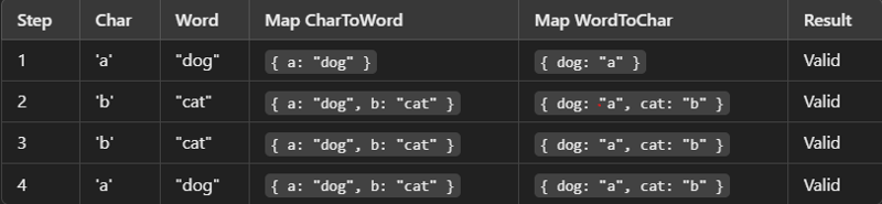 LeetCode Challenge: 290. Word Pattern - JavaScript Solution 