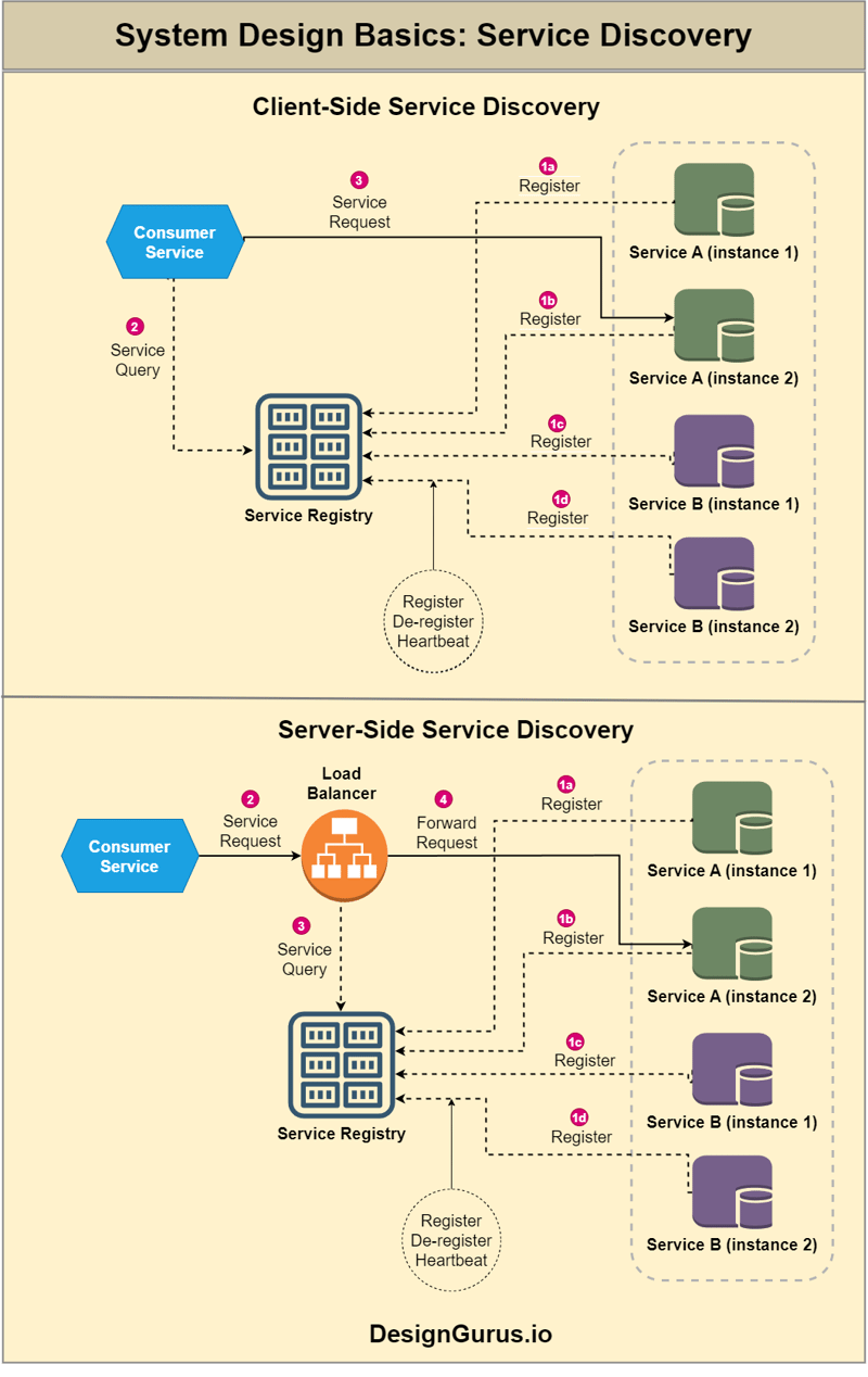 Service discovery in Microservices