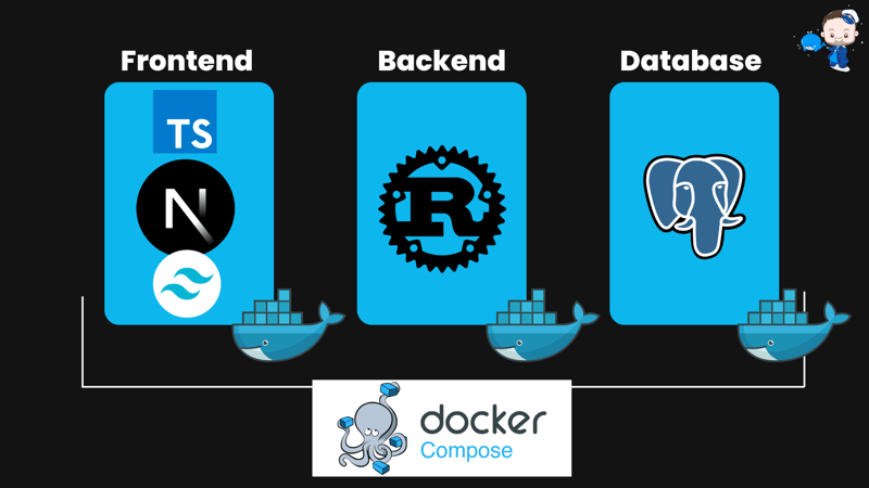 Build a FULL STACK Web app with Rust API, Next.js 14, Serde, Postgres, Docker, docker Compose