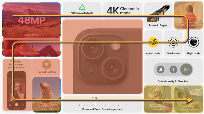 O mesmo layout com direção de leitura e as áreas focais destacadas de acordo com o peso visual gradando do vermelho ao amarelo, do escuro ao claro