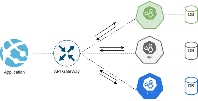 API Gateway