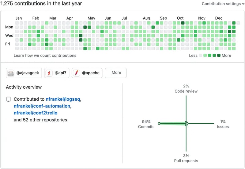 My GitHub contributions in 2023