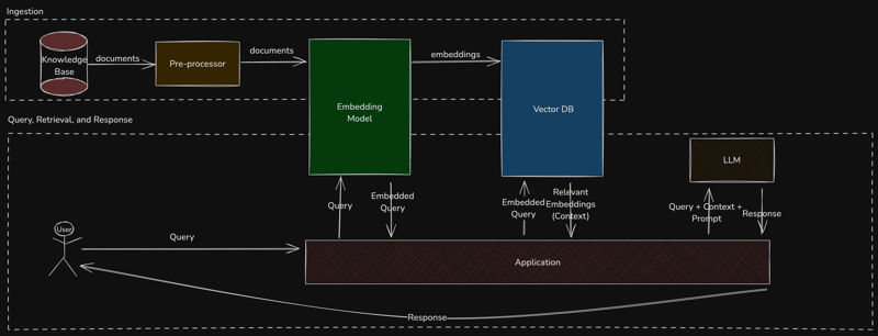 typical rag pipeline