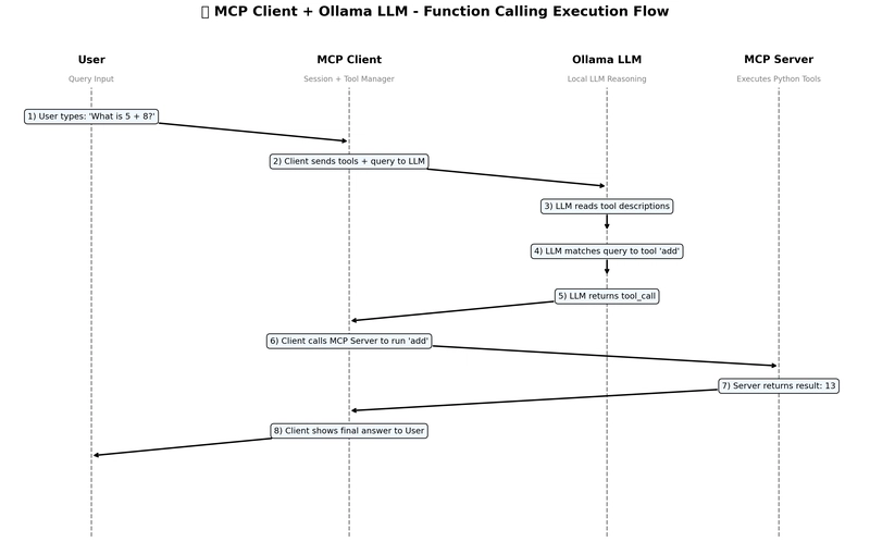 Building Smarter Local AI Agents with MCP: A Simple Client-Server Example