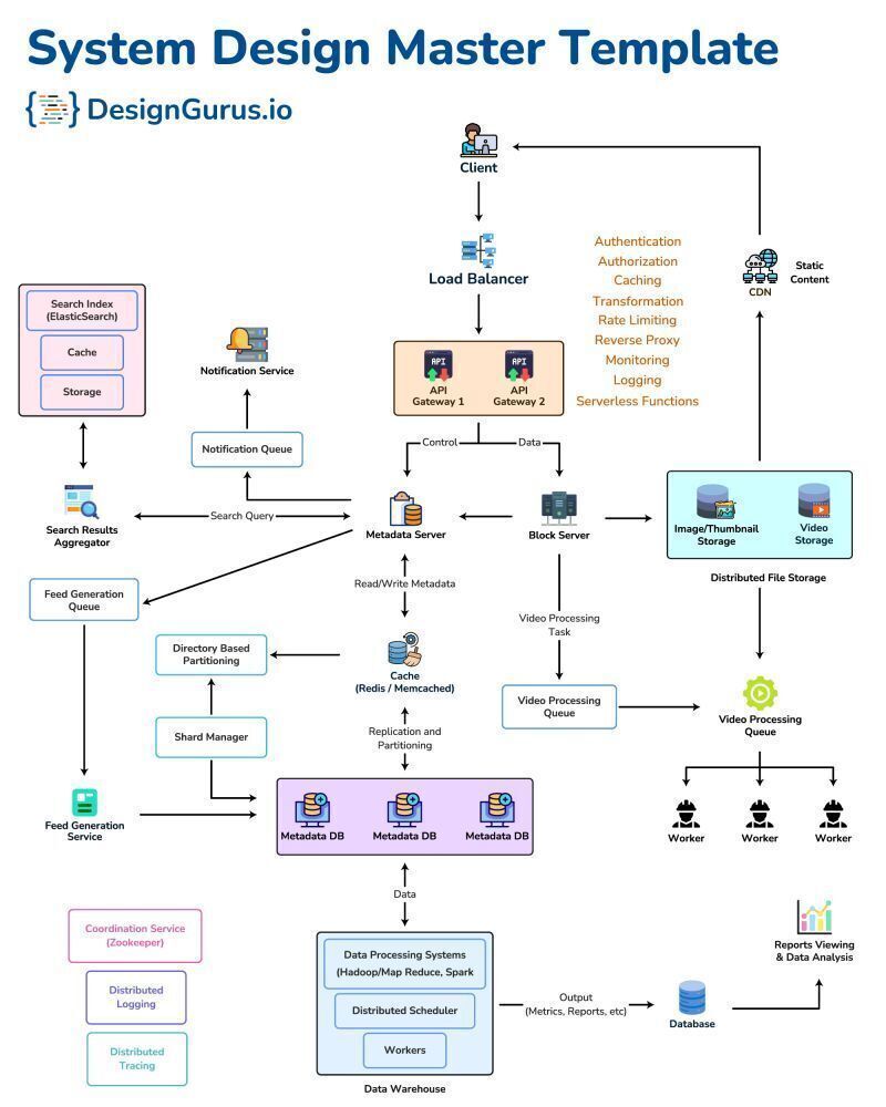 how to answer system design question