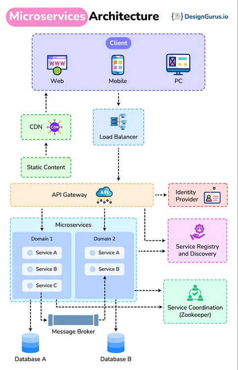 best Udemy courses to learn Microservices