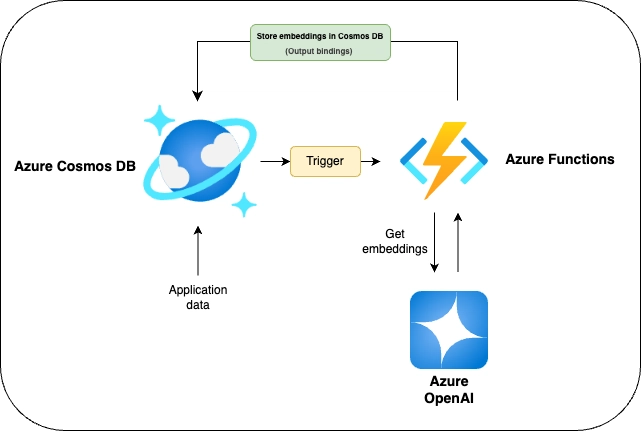Building Event-Driven Go applications with Azure Cosmos DB and Azure Functions