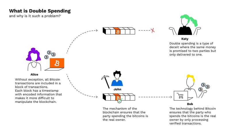 Bitpanda-Infographics_4-double-spending.png