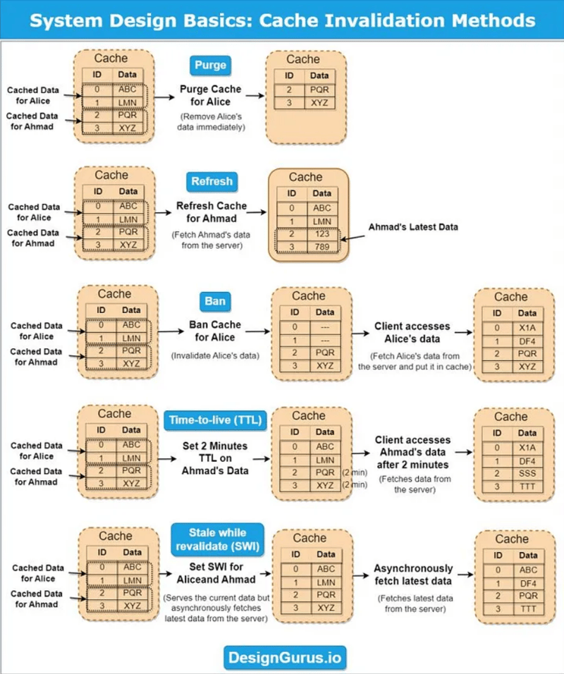 System Design Basics - Caching