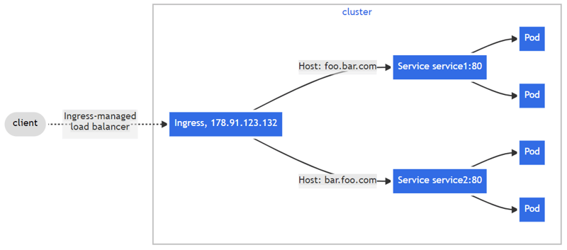 Name-based Virtual Hosting