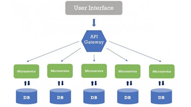 Microservices best practices