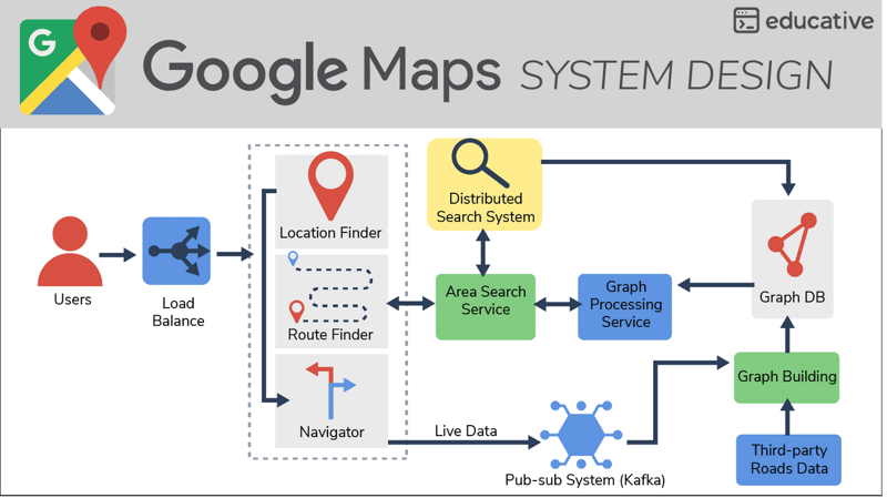 System design interview questions and problems