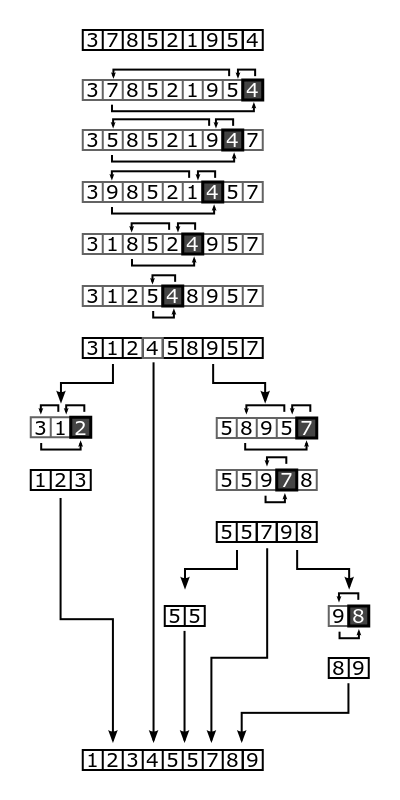 A Voyage through Algorithms using Javascript - Quick Sort