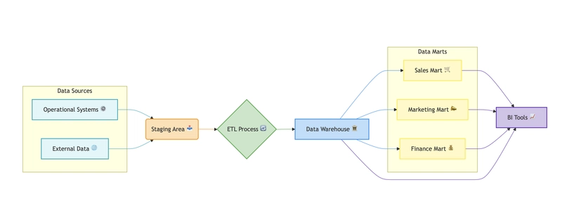 Data Warehouses and Data Lakes: Understanding Modern Data Storage Paradigms