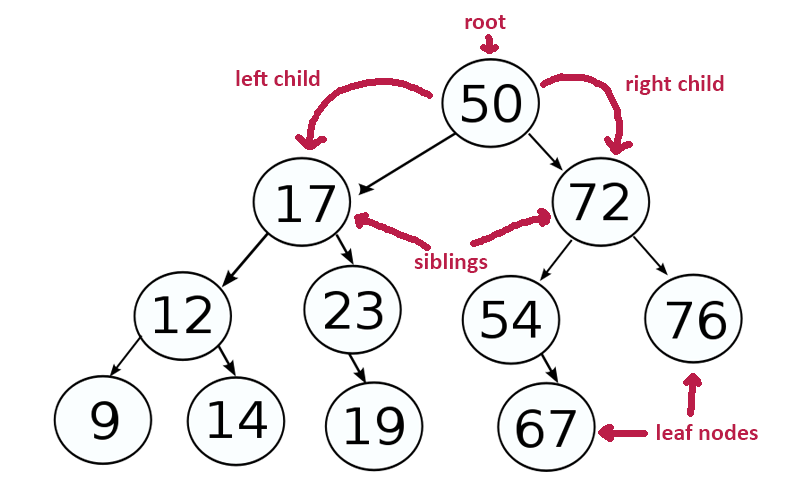 best online courses to learn Data Structure and Algorithms