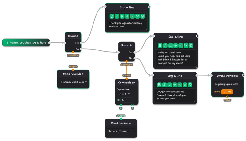 A node graph with execution edges flowing from left to right, and data edges flowing from below to upwards