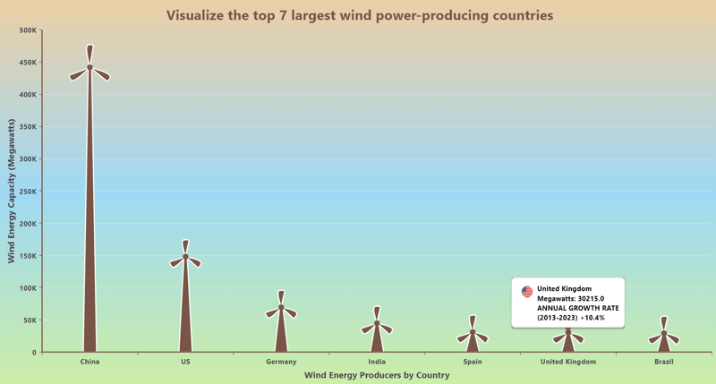 Visualizing the world's largest wind power producers by country using Flutter Column Chart