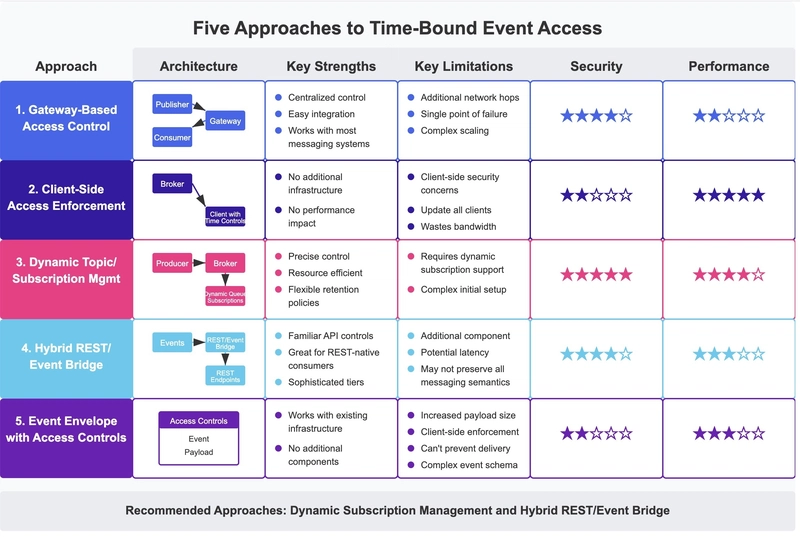 Controlled Access in Event-Driven Architectures: Exploring Solution Approaches (Part 2 of 3)