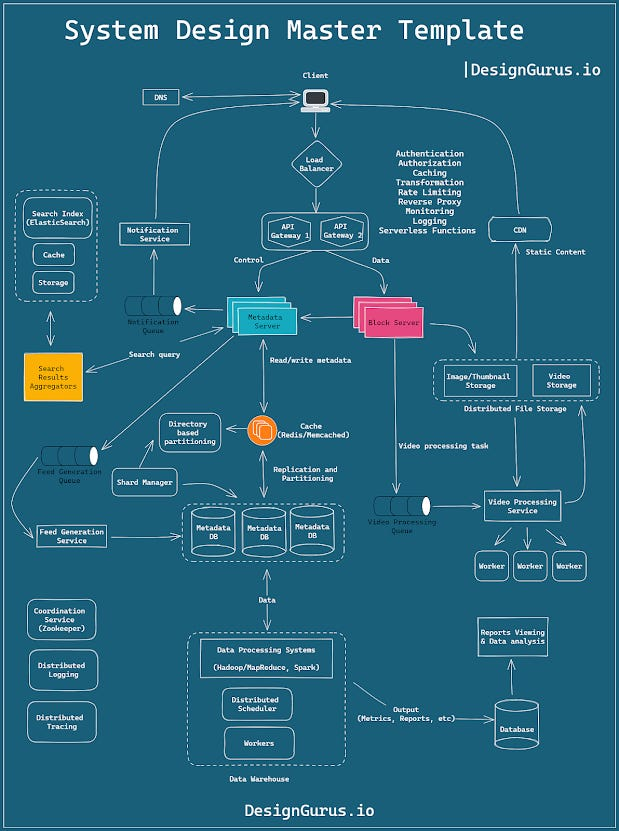 best udemy courses for system design