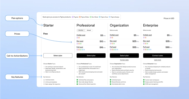 SaaS Pricing Page Design: Best Practices for Higher Conversion Rates