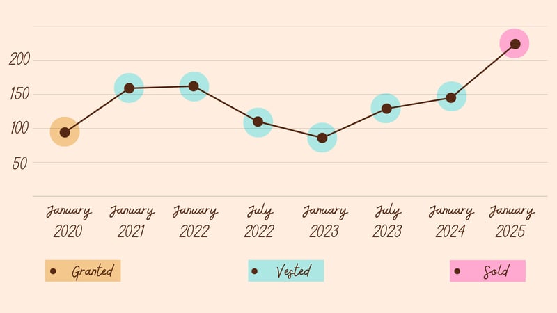 Nile’s share value in the last 5 years