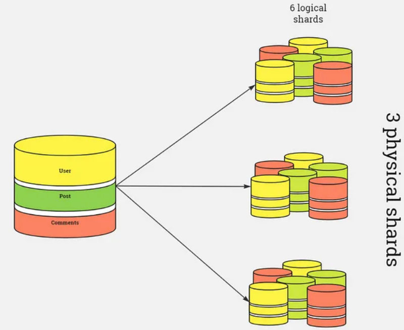 database sharding overview