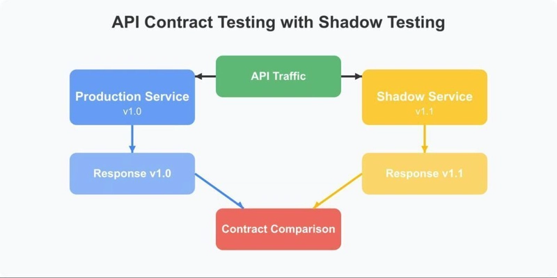 Shadow Testing Superpowers: Four Ways To Bulletproof APIs