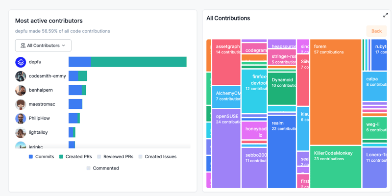 forem contributors