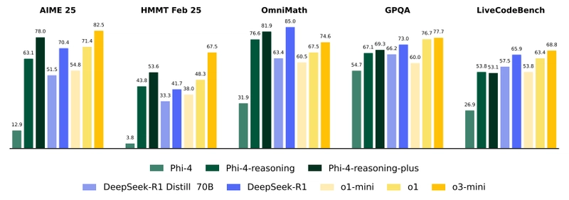 Phi 4 Reasoning Benchmarks