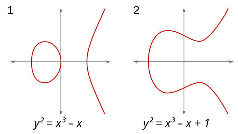 Two Elliptic Curves