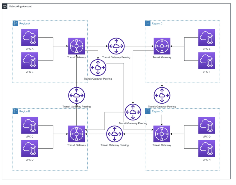 AWS Transit Gateway – Solving the Multi-VPC Communication Problem 