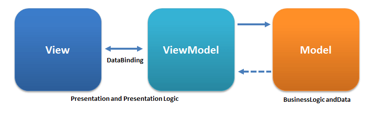 MVVM Architecture