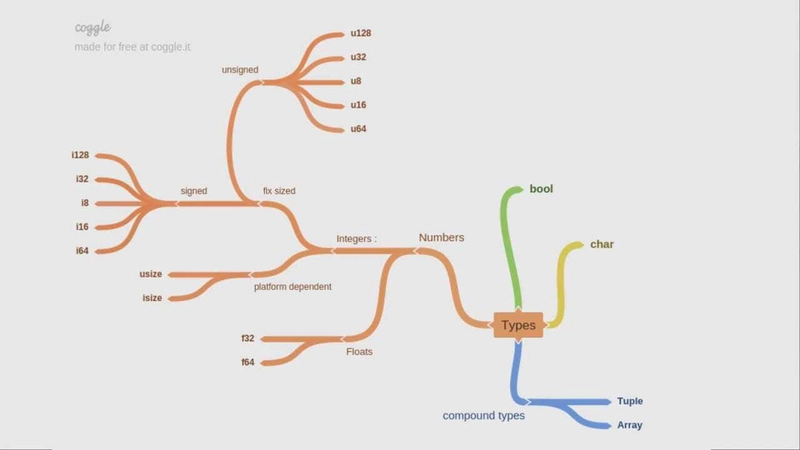 Testing Rust