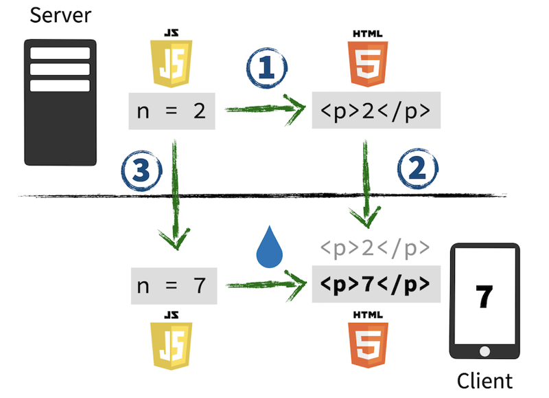 Step 1: JS on server converts a random number 2 into HTML; Step 2: HTML goes to client; Step 3: JS on client replaces HTML with a newly random number 7