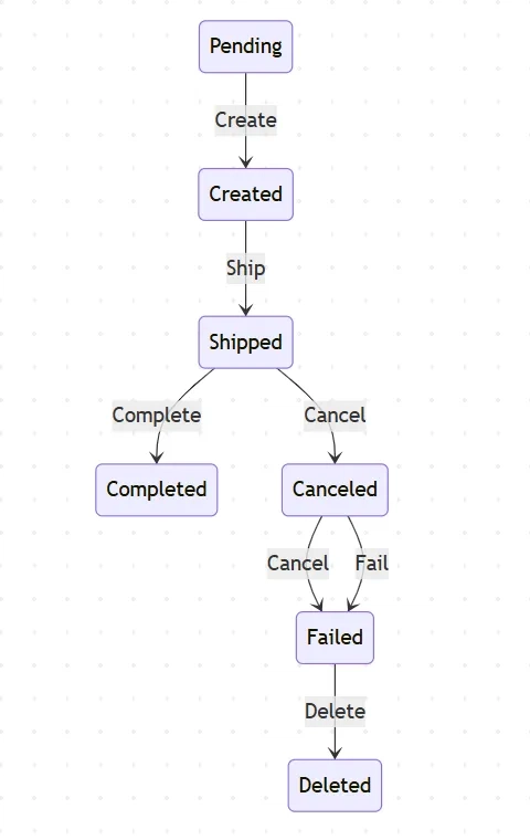 FlowLite — a lightweight way to manage state in .NET without the pain